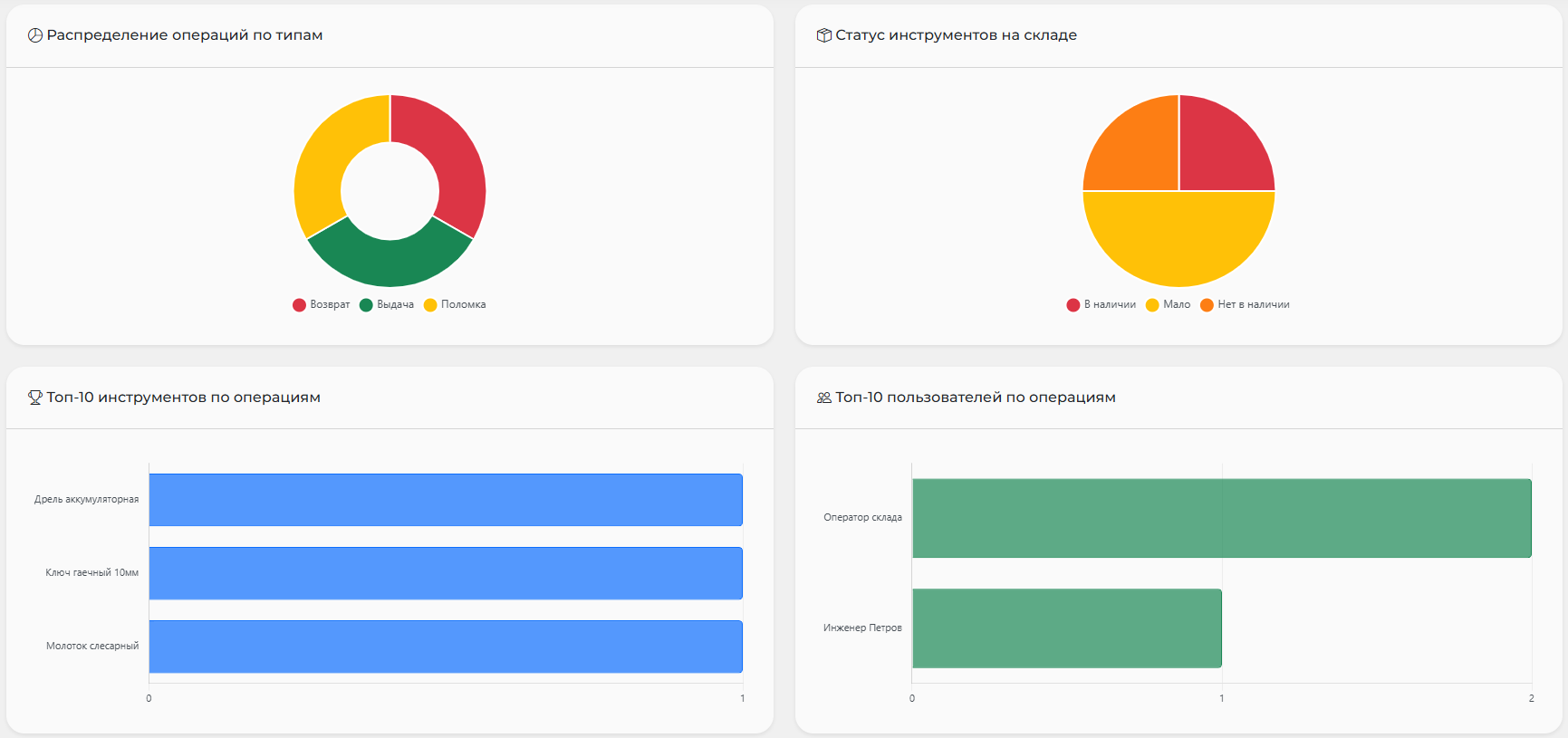 Контроль склада
